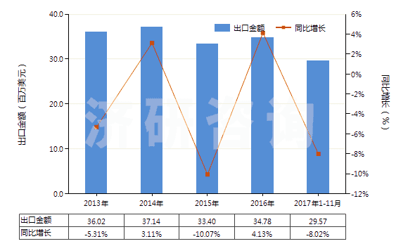2013-2017年11月中國再生纖維素制板,片,膜,箔及扁條(非泡沫料的,未用其他材料強化,層壓,支撐)(HS39207100)出口總額及增速統(tǒng)計